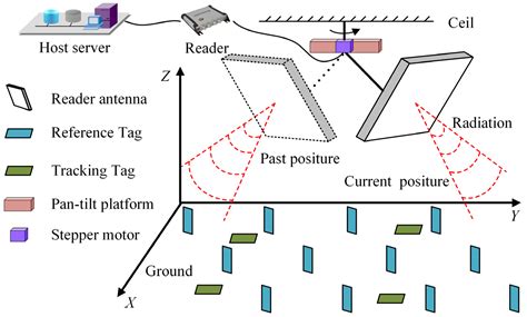 how to program uhf rfid|ultra high frequency rfid.